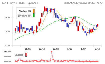 オプテックスグループチャート