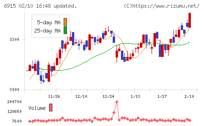 千代田インテグレチャート