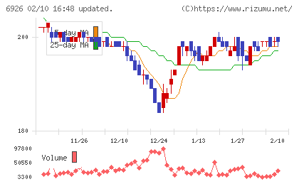 岡谷電機産業チャート