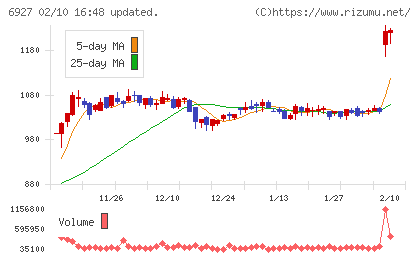 ヘリオス　テクノ　ホールディングチャート