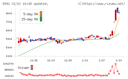 山一電機チャート