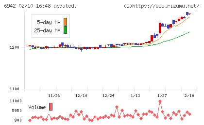 ソフィアホールディングスチャート