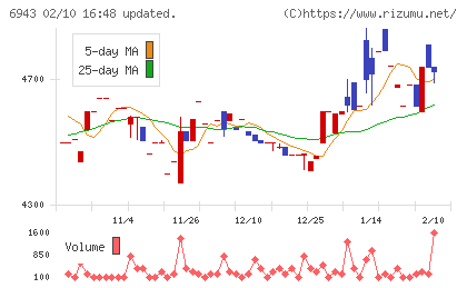 ＮＫＫスイッチズチャート