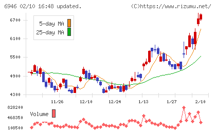 日本アビオニクスチャート