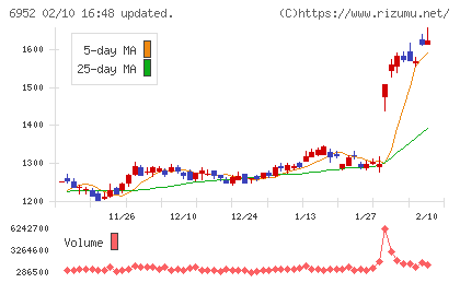 カシオ計算機チャート