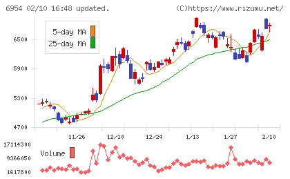 ファナックチャート