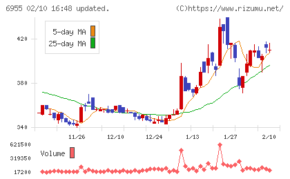 ＦＤＫチャート