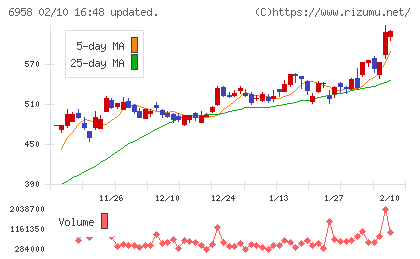 日本ＣＭＫチャート