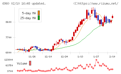 フクダ電子チャート