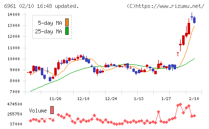 エンプラスチャート
