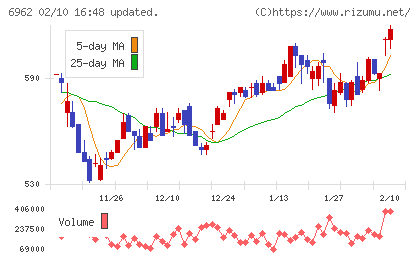 大真空チャート