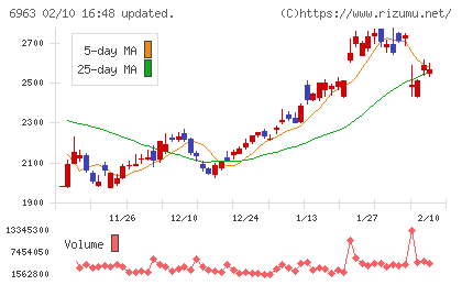 ロームチャート