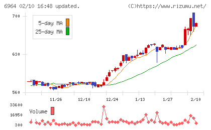 サンコーチャート