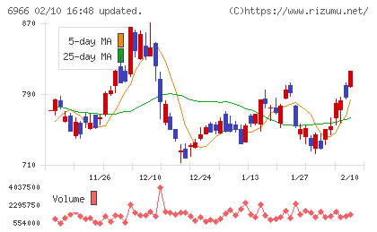 三井ハイテックチャート