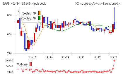 松尾電機チャート