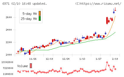 京セラチャート