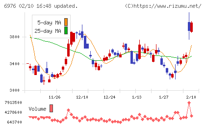 太陽誘電チャート