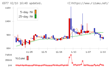 日本抵抗器製作所チャート