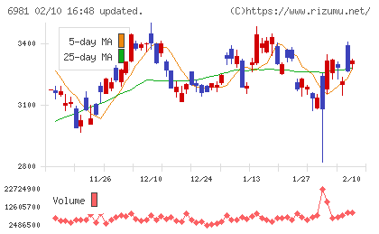 村田製作所チャート