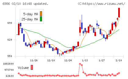 双葉電子工業チャート