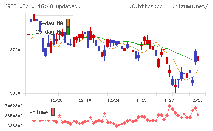 日東電工チャート
