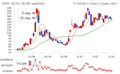大黒屋ホールディングスチャート