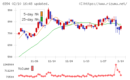 指月電機製作所チャート