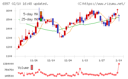 日本ケミコンチャート