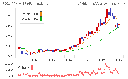 日本タングステンチャート