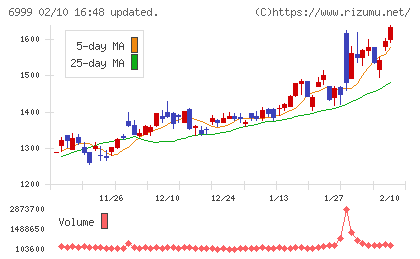 ＫＯＡチャート