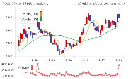 三井Ｅ＆Ｓチャート