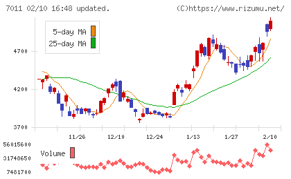 三菱重工業チャート