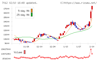 川崎重工業チャート