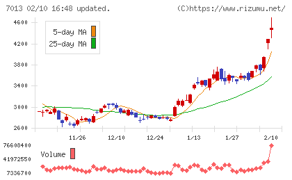 ＩＨＩチャート