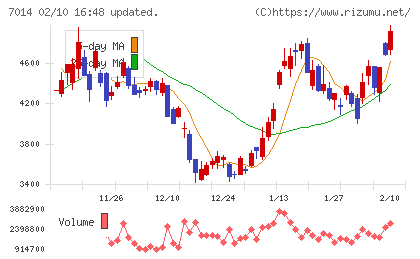 名村造船所チャート