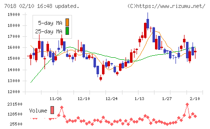 内海造船チャート