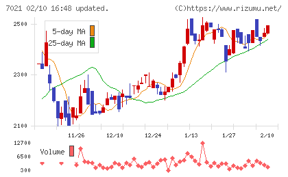 ニッチツチャート