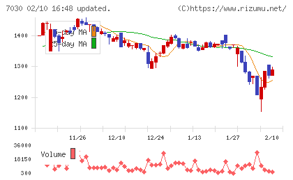 スプリックスチャート