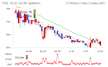 インバウンドテックチャート