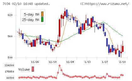 プロレド・パートナーズチャート