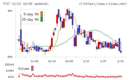 テノ．ホールディングスチャート