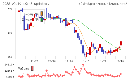 フロンティア・マネジメントチャート