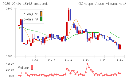 ブリッジインターナショナルグループチャート