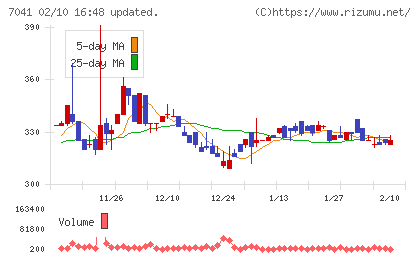 ＣＲＧホールディングスチャート