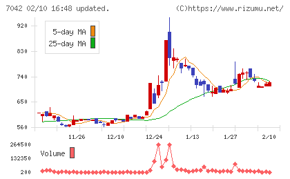 アクセスグループ・ホールディングスチャート
