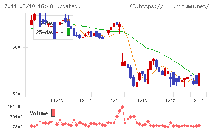 ピアラチャート