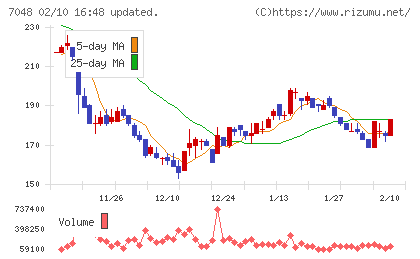 ベルトラチャート