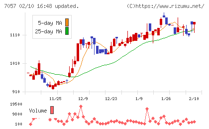 エヌ・シー・エヌチャート