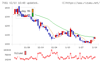 日本ホスピスホールディングスチャート