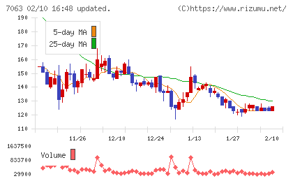 Ｂｉｒｄｍａｎチャート